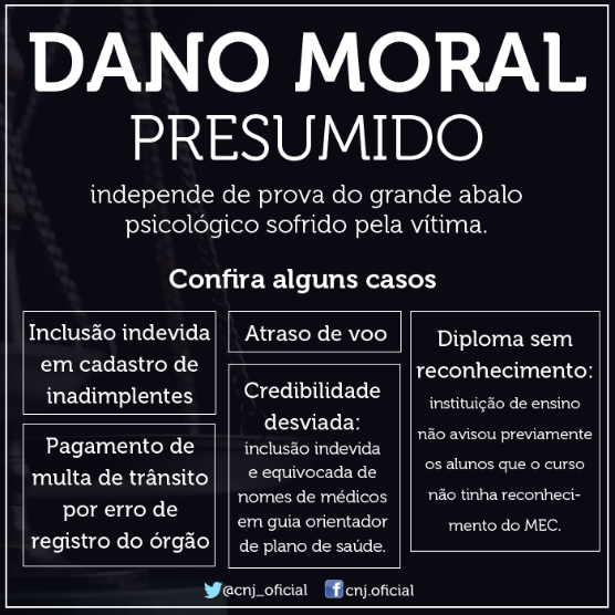 dano moral presumido - independente de prova do grande abalo psicológico sofrido pela vítima. Alguns casos: inclusão indevida no cadastro de inadimplentes, pagamento de multa de trânsito por erro do órgão, atraso de voo, negativação indevida, diploma sem reconhecimento.